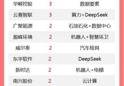 改写后的标题如下：<br>“连板股追踪丨A股今日53股涨停，威派格6连板领跑”