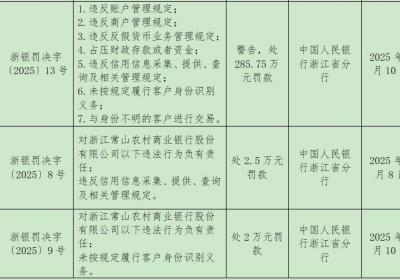 浙江常山农商银行被罚285.75万元