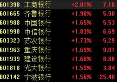 四大行信贷业绩创新高，机构看好未来发展