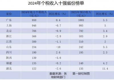 个税收入十强省份：广东、上海、北京位列前三甲
