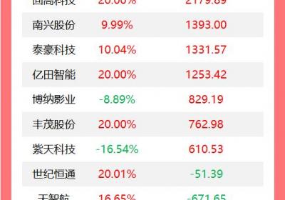 龙虎榜：机构今日买入18股，抛售光线传媒3.3亿元