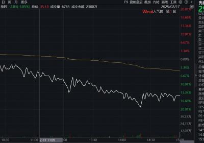 光线传媒股价暴跌近40%，机构与深股通获利出逃