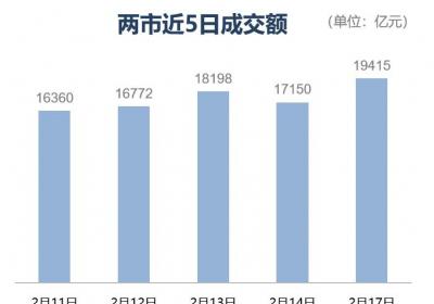 上证指数微涨0.27% 人形机器人概念股午后飙升