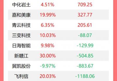 机构今日买入18股，杭钢股份遭抛售6.22亿元