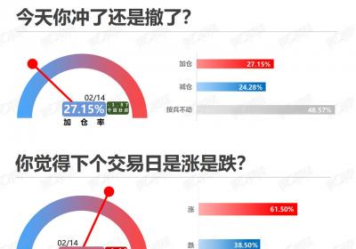 解套率创新高，仓位持续下降：2月14日市场情绪指数分析