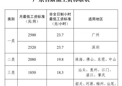 广东最低工资标准上新了！不得低于这个数