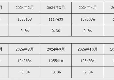 2025年初我国新增人民币贷款超5万亿元，M2增长7%