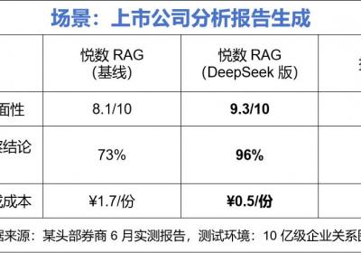 悦数RAG与DeepSeek国产大模型合作，技术革新成本优化