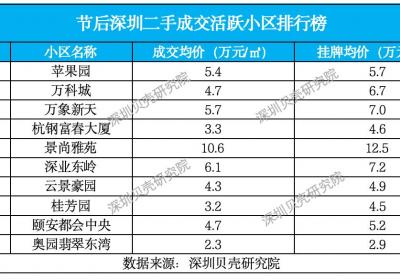 深圳楼市迎来小阳春，二手房签约和带看量同比上涨四成