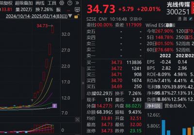 《哪吒2》票房破百亿 光线传媒8连板市值超千亿
