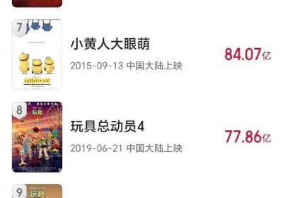 《哪吒2》，进入全球动画电影票房榜前三！