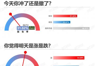 仓位指数下降，2月13日市场情绪回暖