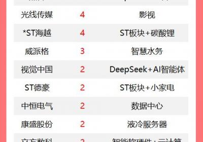 A股74股涨停，DeepSeek概念连板股追踪