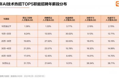 报告显示：30岁以下高学历人才正成为AI行业中坚力量