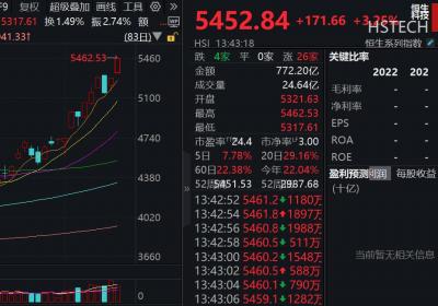 恒生科技指数劲升3% 阿里健康飙升13%引领港股涨势