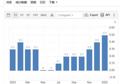 <美国1月CPI涨幅超3%！美联储全年可能维持现状？
