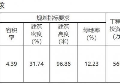 起始价2.4亿元，郑州火车站商圈25亩城改项目用地拟挂牌出让
