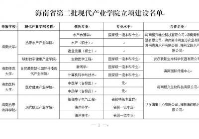 海南省第二批现代产业学院立项建设名单公布