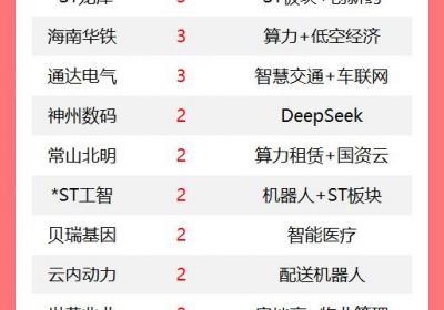A股市场活跃，140股涨停，某数据中心股8连板