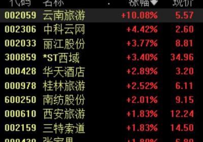 东盟国家旅游团免签入境云南西双版纳，旅游板块异动拉升