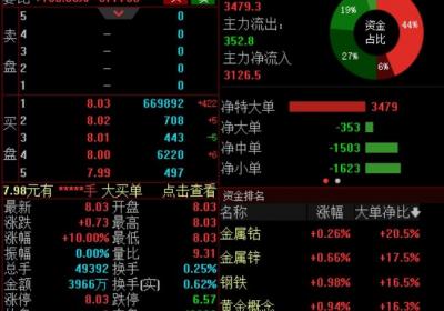 A股三大指数高开，DeepSeek、算力概念领涨