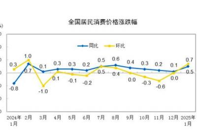 1月CPI同比涨幅回升至5个月新高，未来走势如何？