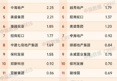 1月郑州房地产企业销售业绩TOP20出炉