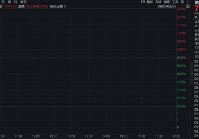 纳斯达克中国金龙指数上涨超2%；美国初请失业金人数21.9万