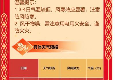 春节返程天气最新出炉！北京2月3日-4日两天，阵风可达七级