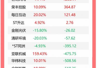 机构抛售21股，新致软件获1.61亿买入