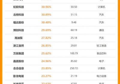 1月306股获券商首次关注，某股目标价上涨空间达47%
