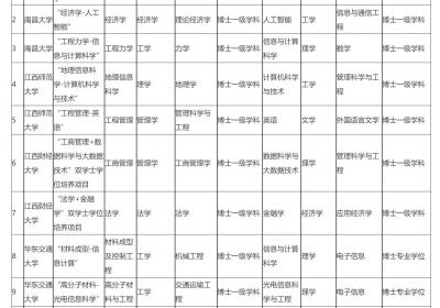 江西省2024年双学士学位复合型人才培养项目公示