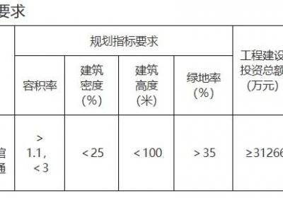 起拍价4.03亿元，郑州今年首宗城中村改造项目用地挂牌