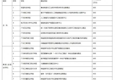 广东拟投入9510万元支持民办高等教育发展