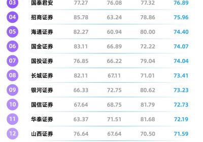 YiwealthSMI：券商抖音高赞内容升级，投资干货频上榜