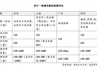 1月以来重点城市新建商品住宅成交面积同比增长33%