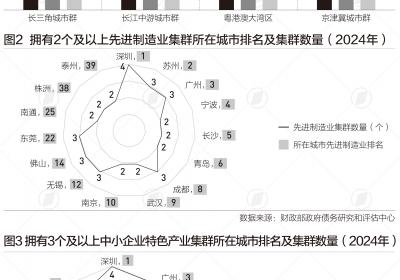 深圳、苏州、广州领跑先进制造业百强榜单