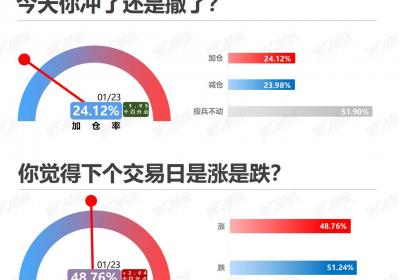 1月23日情绪指数飙升，看涨情绪高涨！