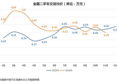 新车价格战加剧 二手车市场盈利受挑战
