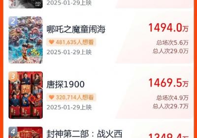 刷新最快纪录！2025春节档电影预售破亿