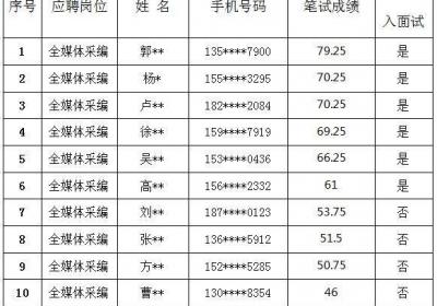 宁报集团公开招聘采编人员笔试成绩公告