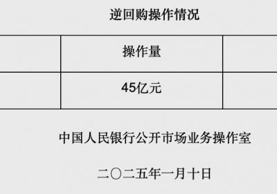 央行开展45亿元逆回购操作，当日实现净回笼148亿元