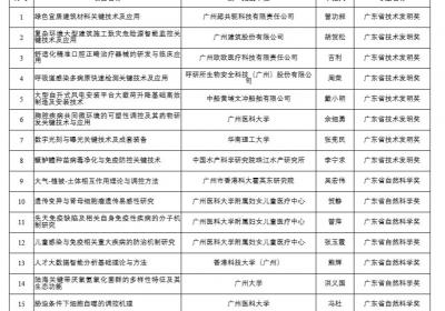 2024年度广东省科学技术奖拟提名项目公示