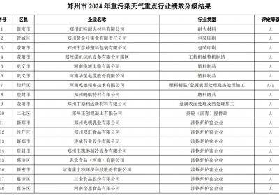 郑州公示重污染天气企业绩效分级结果，这些企业可自主减排