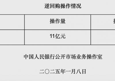 央行开展11亿元逆回购操作