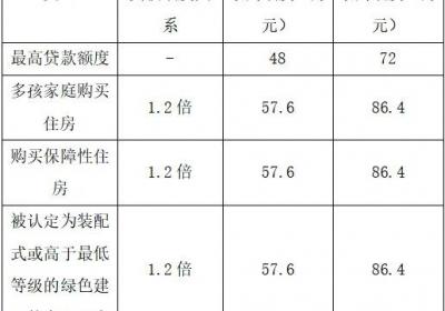 1月16日起施行！汕尾调整住房公积金部分贷款和提取政策