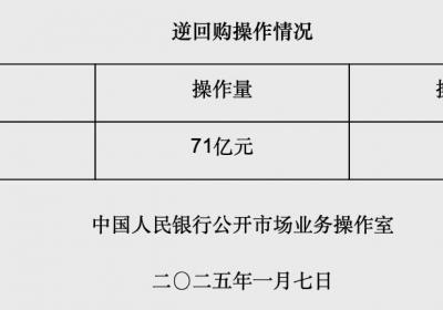 央行开展71亿元逆回购操作，净回笼1506亿元
