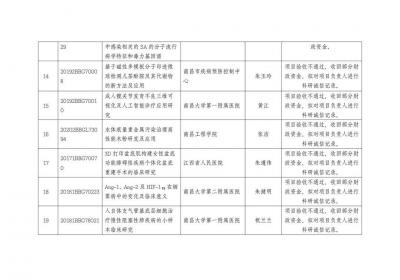 江西省28个省级科技计划项目验收不通过