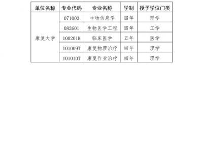 2024年山东省学士学位授予单位增列评审结果公示