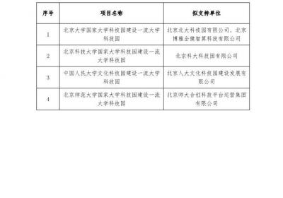 北京公示建设一流大学科技园第二批拟支持项目名单
